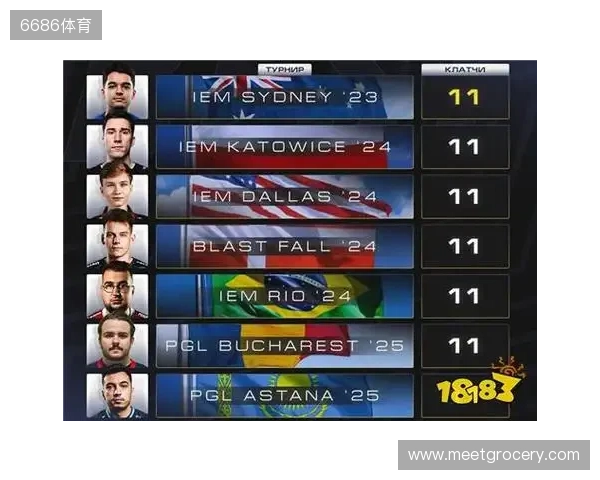 CS2进入团队时代?单届残局纪录仅11个,七名选手并列第一 CS2进入团队时代?单届残局纪录仅11个,七名选手并列第一