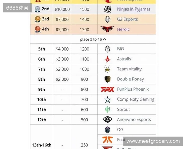 媒体分析:布达佩斯Major队伍战力排名TOP10 媒体分析:布达佩斯Major队伍战力排名TOP10